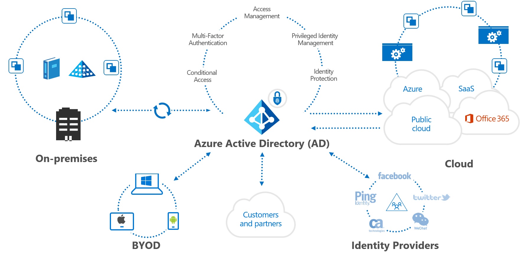 Azure Defense-in-Depth Security – Vaibhav Gujral's Blog