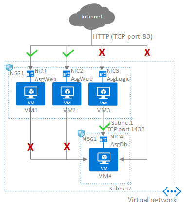 Azure Defense-in-Depth security – Vaibhav Gujral's Blog